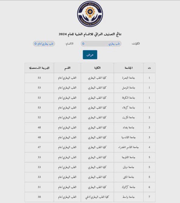 كلية الطب البيطري في المركز الثاني في التصنيف العراقي للجامعات كلية الطب البيطري جامعة تكريت اتلتصنيف العراقي للجامعات